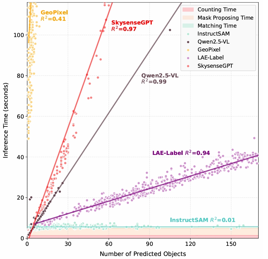 Inference Time Comparison