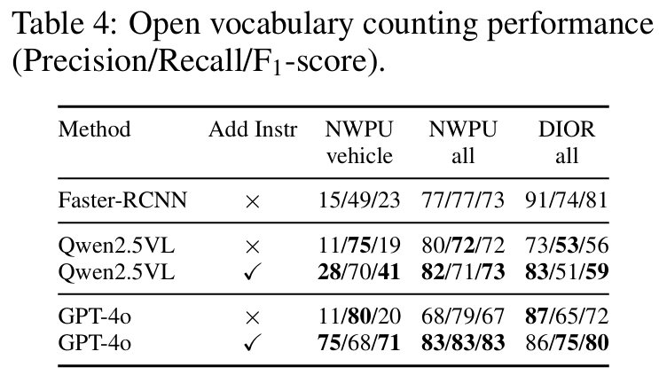 Counting Performance Table