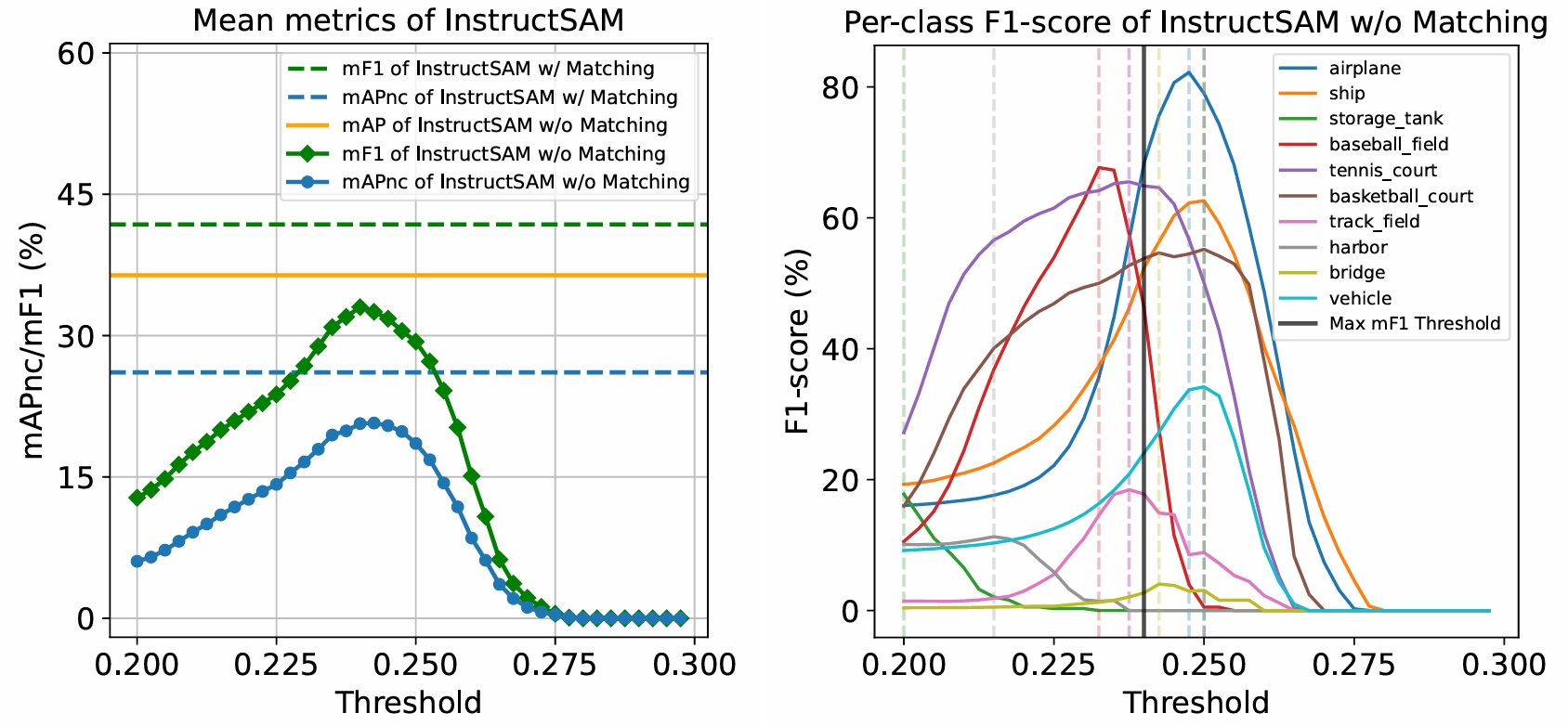 Threshold Sensitivity Analysis